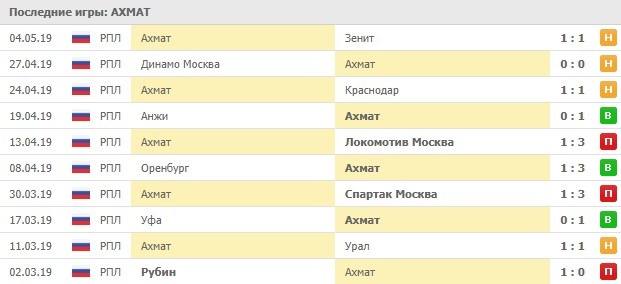 последние игры Ахмата