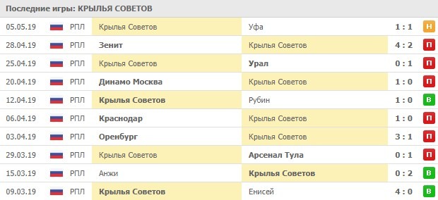 последние игры Крылья Советов