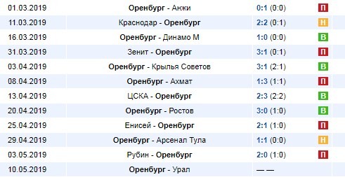последние игры Оренбурга