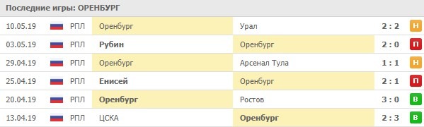 последние игры Оренбурга