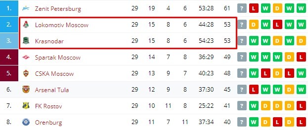 турнирная таблица России