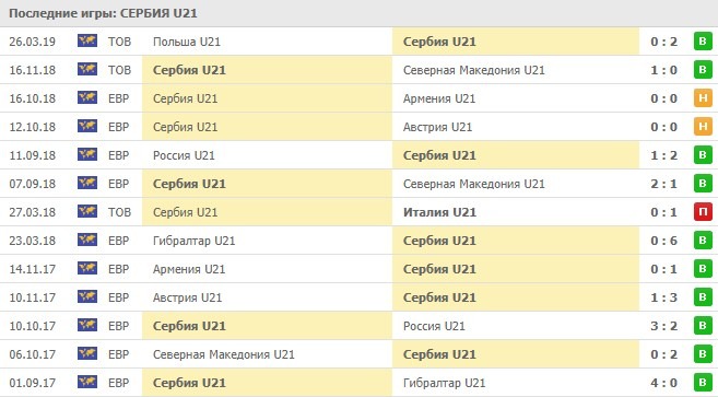 игры сборной Сербии