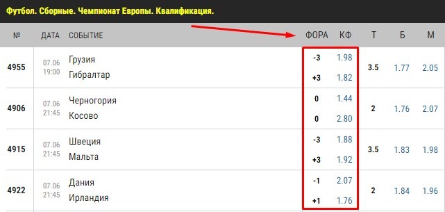 Гандикап что это в ставках в хоккее. pari match. Гандикап что это в ставках в хоккее фото. Гандикап что это в ставках в хоккее-pari match. картинка Гандикап что это в ставках в хоккее. картинка pari match. В беттинге гандикапом называют преимущество одного из коллективов в численном выражении. Оно отображает, с какой разницей фаворит одержит победу. Гандикап в ставках бывает с плюсом и минусом. Если у него положительное значение, то команда не должна уступить с указанной разницей. Если отрицательное, должна выиграть минимум с указанной разницей.