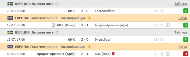 последние игры АИК