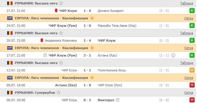 последние игры Клужа