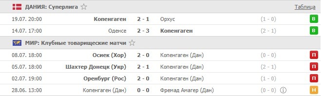 последние игры Копенгагена