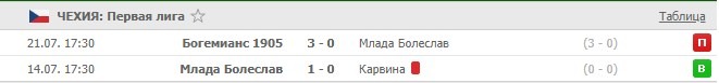 последние игры Млада Болеслав