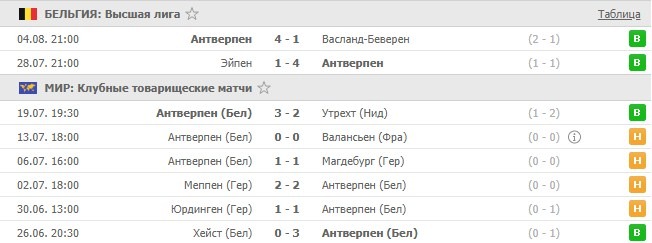 последние игры Антверпен