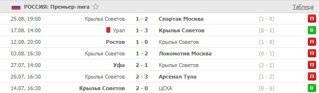 последние игры Крылья Советов