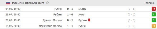 последние игры Рубина