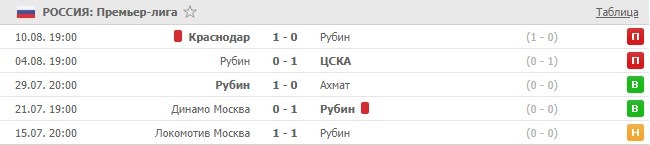 последние игры Рубина