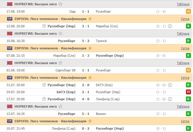 последние игры Русенборга