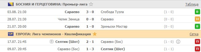 последние игры Сараево