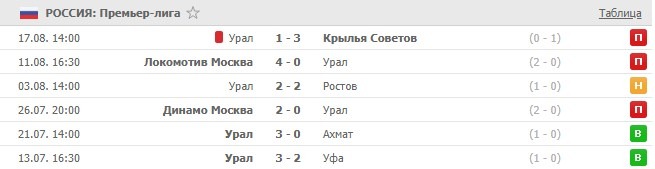 последние игры Урала