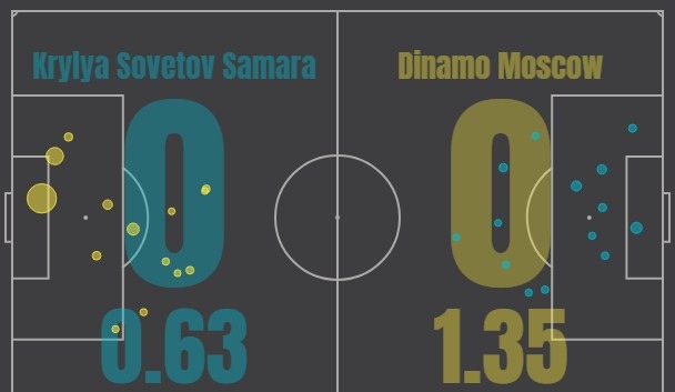Крылья Советов - Динамо