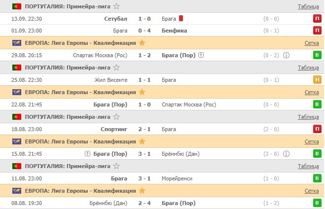 последние игры Браги