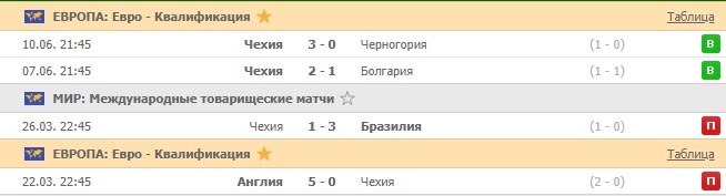 последние игры Чехии
