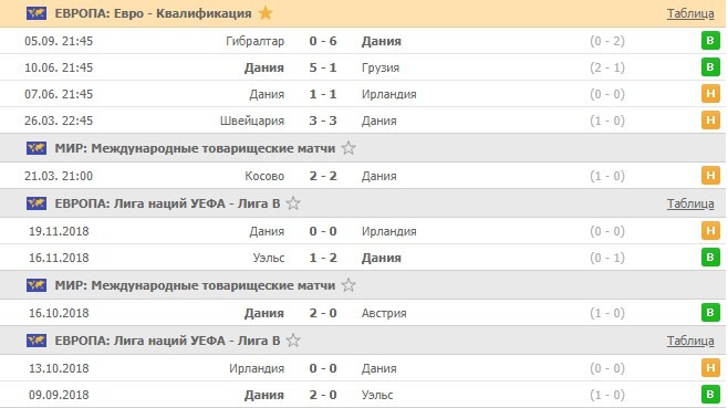 последние игры Дании