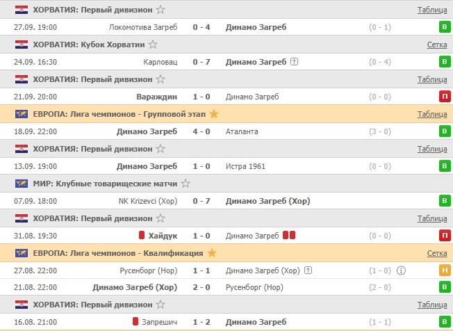 последние игры Динамо Загреб