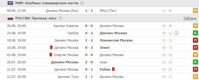 последние игры Динамо