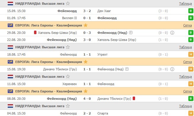 последние игры Фейеноорда