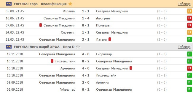 последние игры Македонии
