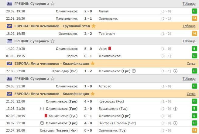 последние игры Олимпиакоса