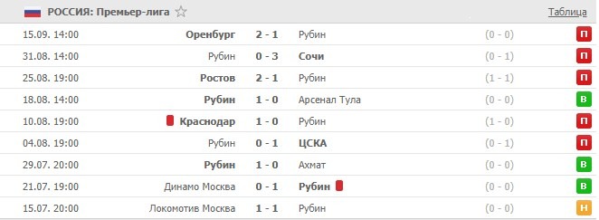 последние игры Рубина