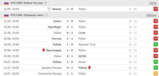 последние игры Рубина