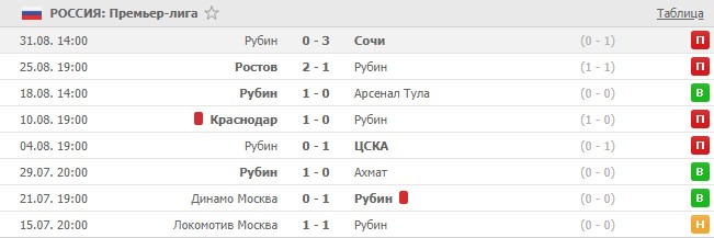 последние игры Рубина