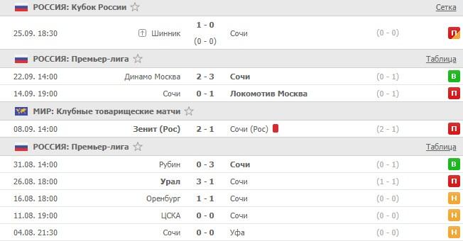 последние игры Сочи