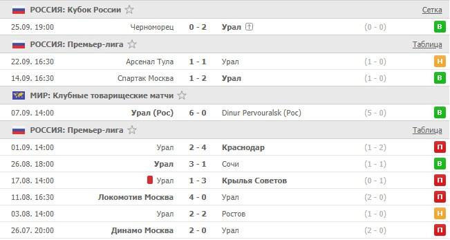 последние игры Урала