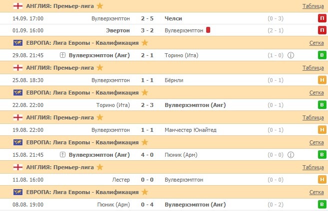 последние игры Вулверхэмптона