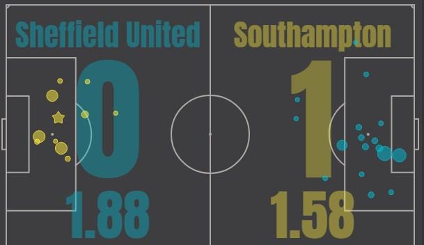 Шеффилд - Саутгемптон