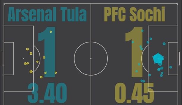 Арсенал - Сочи