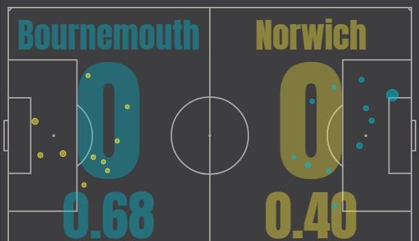 Борнмут - Норвич