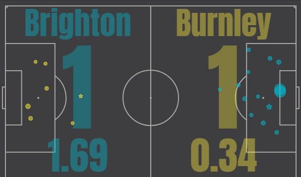Брайтон - Бернли