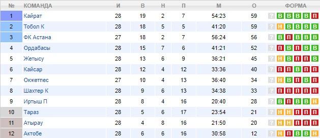 чемпионат Казахстана