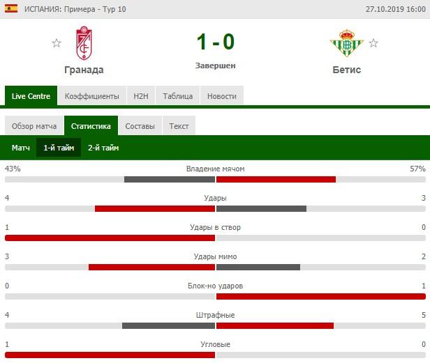 Гранада - Бетис