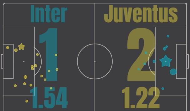 Интер - Ювентус