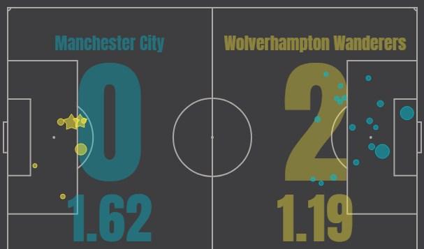 Манчестер Сити - Вулверхэмптон