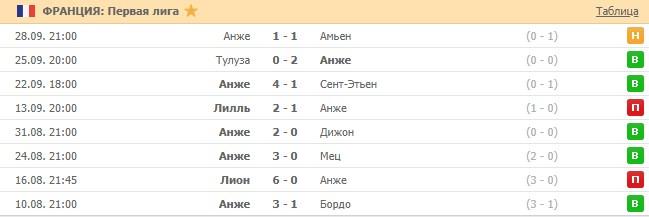 последние игры Анже