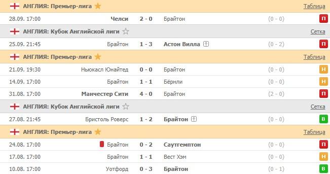 последние игры Брайтона