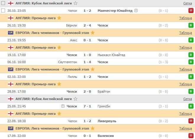 последние игры Челси