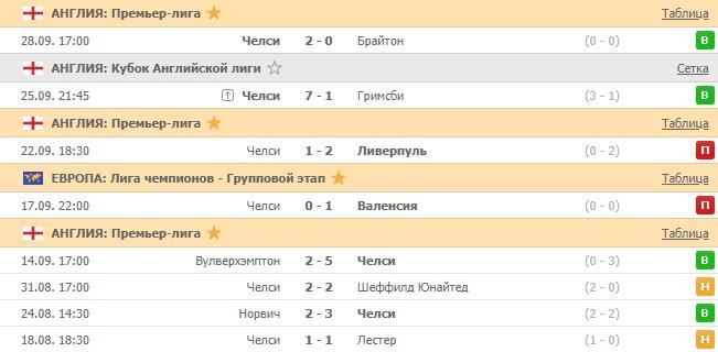 последние игры Челси