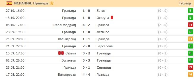 последние игры Гранады