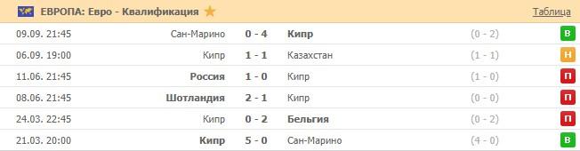 последние игры Кипра