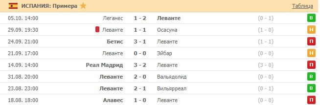последние игры Леванте