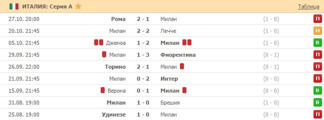 последние игры Милана