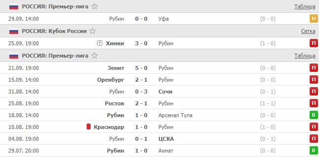 последние игры Рубина